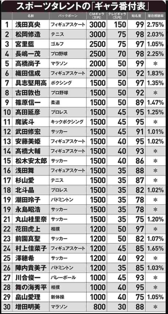 福原愛　年収