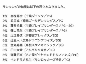 富樫勇樹の人気ランキングは1位