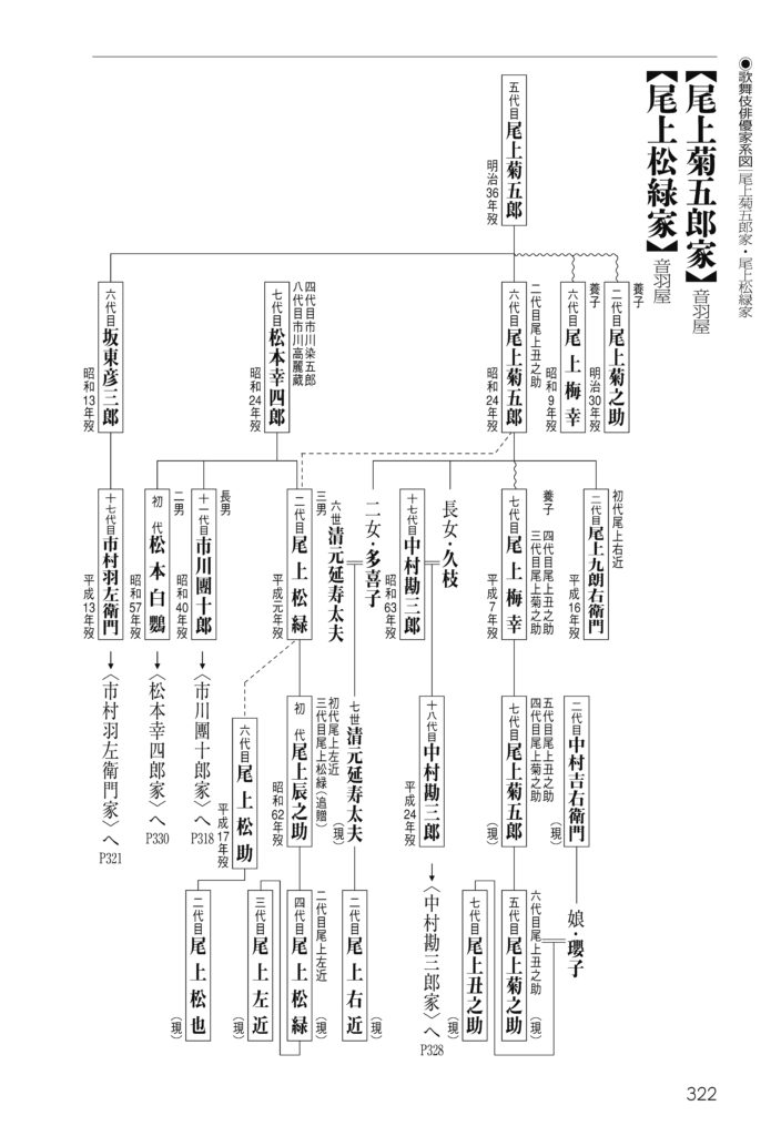 音羽屋家系図