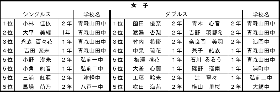 奈良岡功大の妹の青森県中学校冬季バドミントン選手権大会