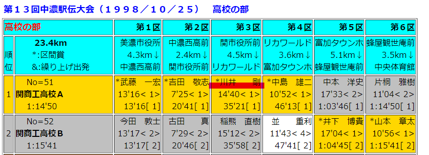 綾野剛の高校時代の記録