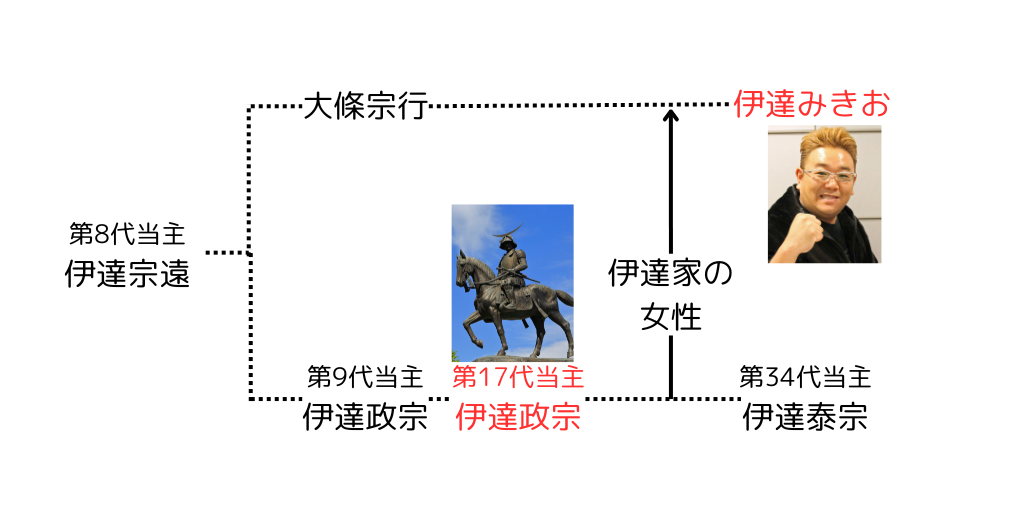 第17代独眼竜伊達政宗と伊達みきおの関係